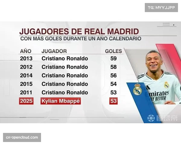 皇马预期进球值提升37% 姆巴佩自由人角色重塑体系 皇马预期进球值提升37% 姆巴佩自由人角色重塑体系